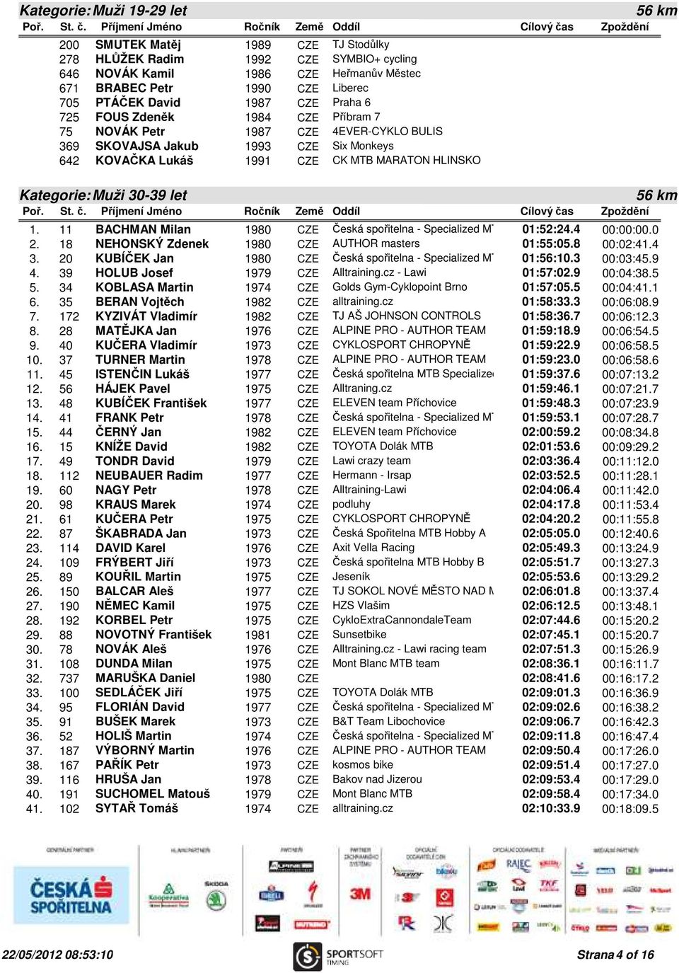 HLINSKO Cílový čas Zpoždění Kategorie: Muži 30-39 let 1. 11 BACHMAN Milan 1980 CZE Česká spořitelna - Specialized MTB team 01:52:24.4 00:00:00.0 2. 18 NEHONSKÝ Zdenek 1980 CZE AUTHOR masters 01:55:05.