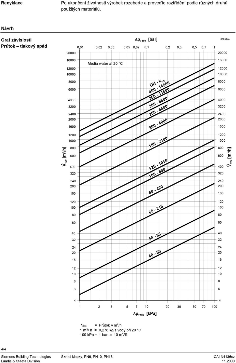 V100 [m 3 /h] 16000 12000 10000 8000 6000 4000 3200 2400 2000 1600 1200 1000 800 600 400 320 240 200 160 Media water at 20 C DN - k vs 400-14500 350-11500 300-8500 250-6400 200-4000 150-2100