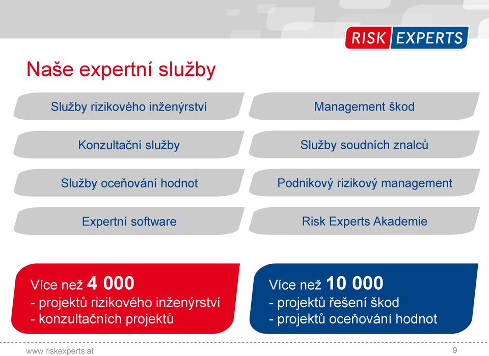 software Risk Experts Akademie Více než 4 000 - projektů rizikového inženýrství -