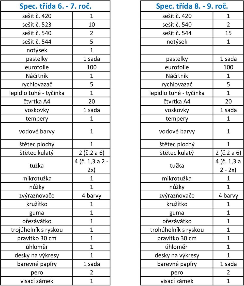 tempery tempery vodové barvy vodové barvy štětec plochý štětec plochý štětec kulatý 2 (č.2 a 6) štětec kulatý 2 (č.2 a 6) 4 (č.,3 a 2-4 (č.