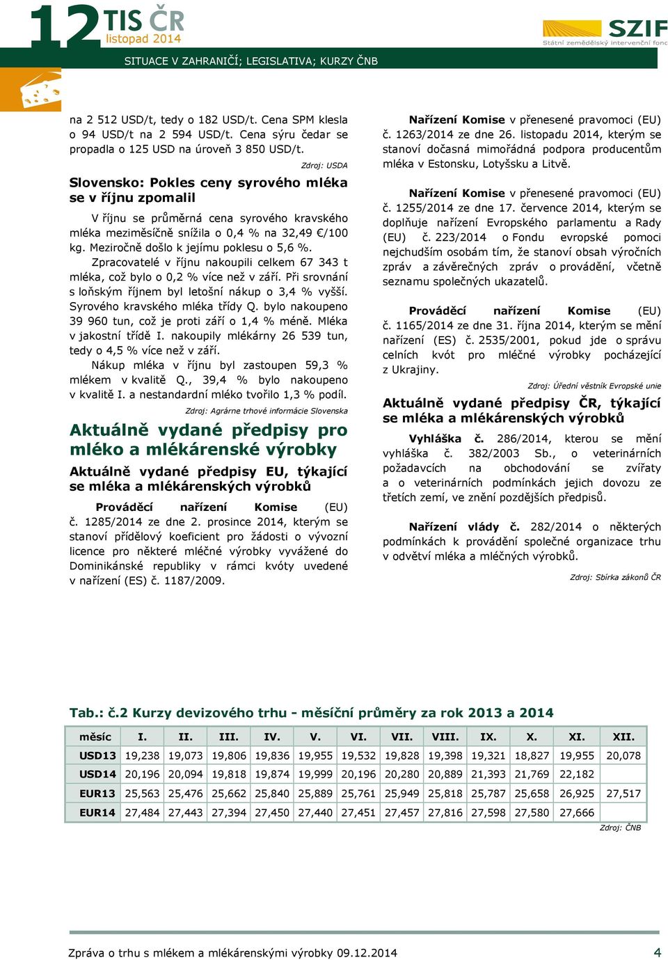 Meziročně došlo k jejímu poklesu o 5,6 %. Zpracovatelé v říjnu nakoupili celkem 67 343 t mléka, což bylo o 0,2 % více než v září. Při srovnání s loňským říjnem byl letošní nákup o 3,4 % vyšší.