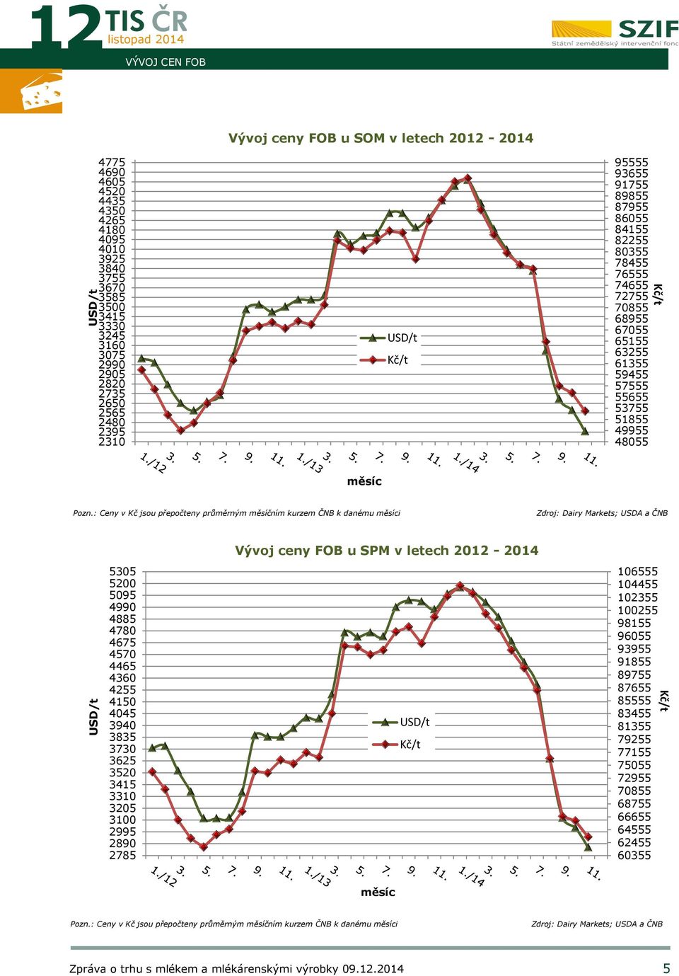 : Ceny v Kč jsou přepočteny eny průměrným měsíčním kurzem ČNB k danému měsíci Zdroj: Dairy Markets; USDA a ČNB Vývoj ceny FOB u SPM v letech 2012-2014 USD/t 5305 5200 5095 4990 4885 4780 4675 4570