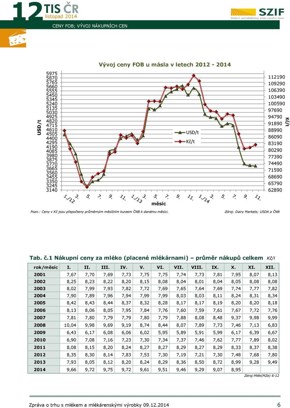 : Ceny v Kč jsou přepočteny průměrným měsíčním kurzem ČNB k danému měsíci. Zdroj: Dairy Markets; USDA a ČNB Tab. č.1 Nákupní ceny za mléko (placené mlékárnami) průměr nákupů celkem Kč/l rok/měsíc I.