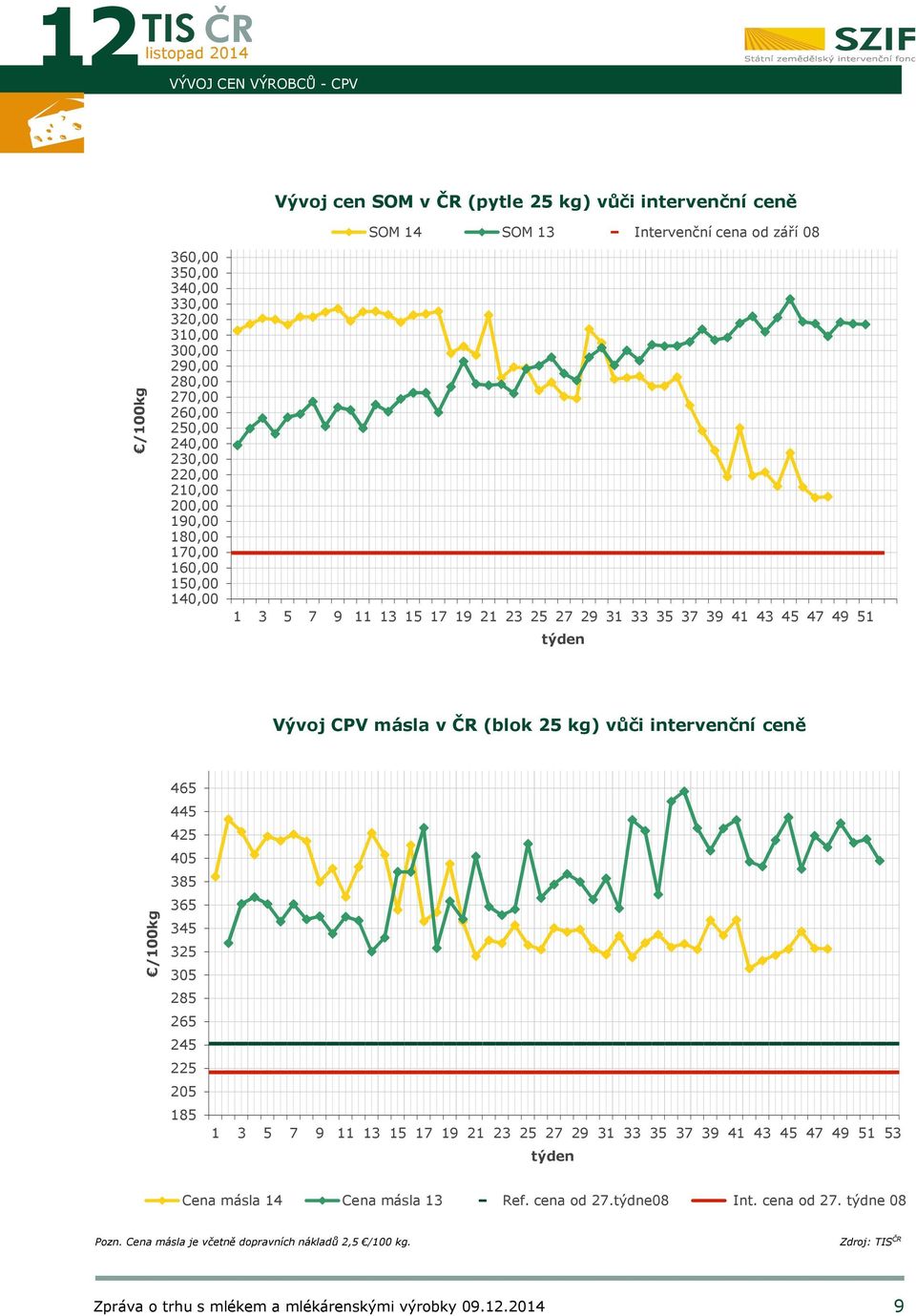51 týden Vývoj CPV másla v ČR (blok 25 kg) vůči intervenční ceně /100kg 465 445 425 405 385 365 345 325 305 285 265 245 225 205 185 1 3 5 7 9 11 13 15 17 19 21 23 25 27 29 31 33 35