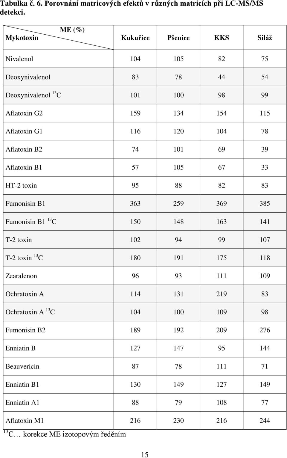 Aflatoxin B2 74 101 69 39 Aflatoxin B1 57 105 67 33 HT-2 toxin 95 88 82 83 Fumonisin B1 363 259 369 385 Fumonisin B1 13 C 150 148 163 141 T-2 toxin 102 94 99 107 T-2 toxin 13 C 180 191