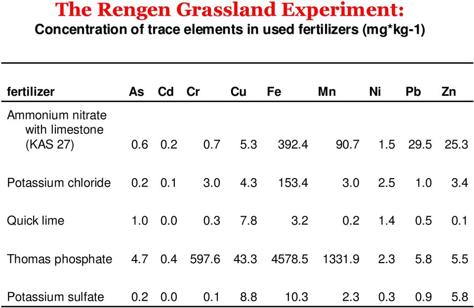 3 Potassium chloride 0.2 0.1 3.0 4.3 153.4 3.0 2.5 1.0 3.4 Quick lime 1.0 0.0 0.3 7.8 3.2 0.2 1.4 0.5 0.