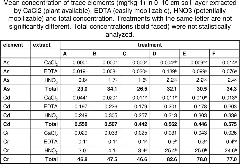 009 bc 0.014 c As EDTA 0.019 a 0.008 a 0.030 a 0.139 b 0.099 c 0.076 c As HNO 3 0.8 a 1.7 b 1.6 b 2.2 bc 2.2 bc 2.4 c As Total 23.0 34.1 26.5 32.1 30.5 34.3 Cd CaCl 2 0.044 a 0.020 b 0.011 b 0.