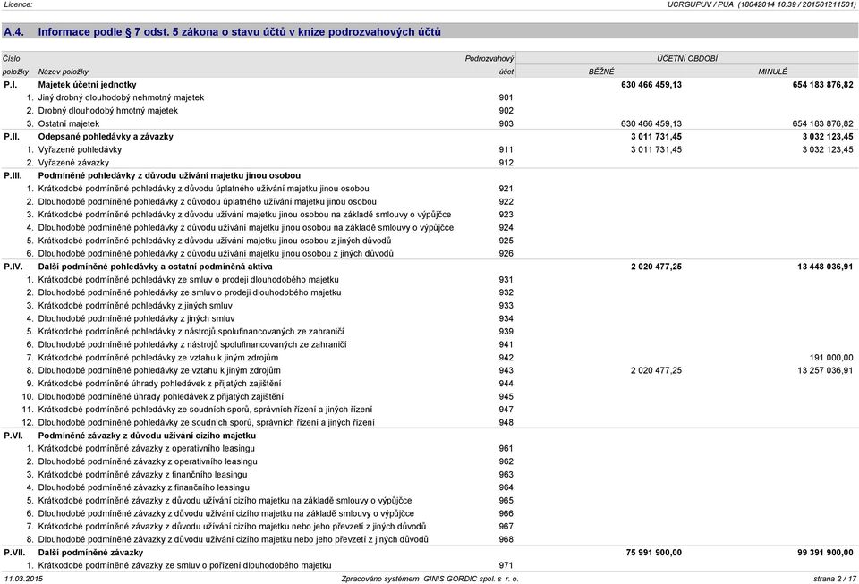 Odepsané pohledávky a závazky 3 011 731,45 3 032 123,45 1. Vyřazené pohledávky 911 3 011 731,45 3 032 123,45 2. Vyřazené závazky 912 P.III.