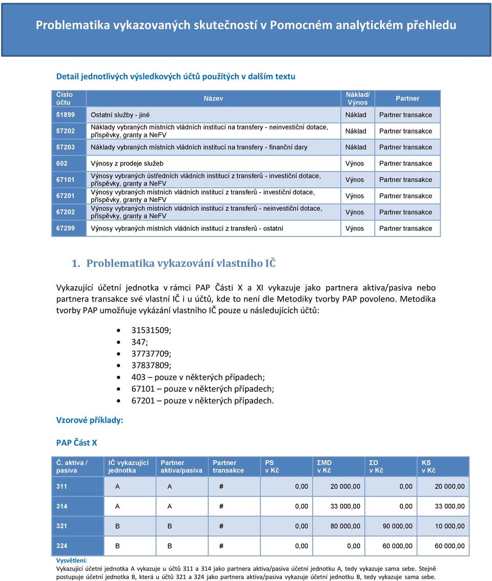 ústředních vládních institucí z transferů - investiční dotace, příspěvky, Výnosy vybraných místních vládních institucí z transferů - investiční dotace, příspěvky, Výnosy vybraných místních vládních