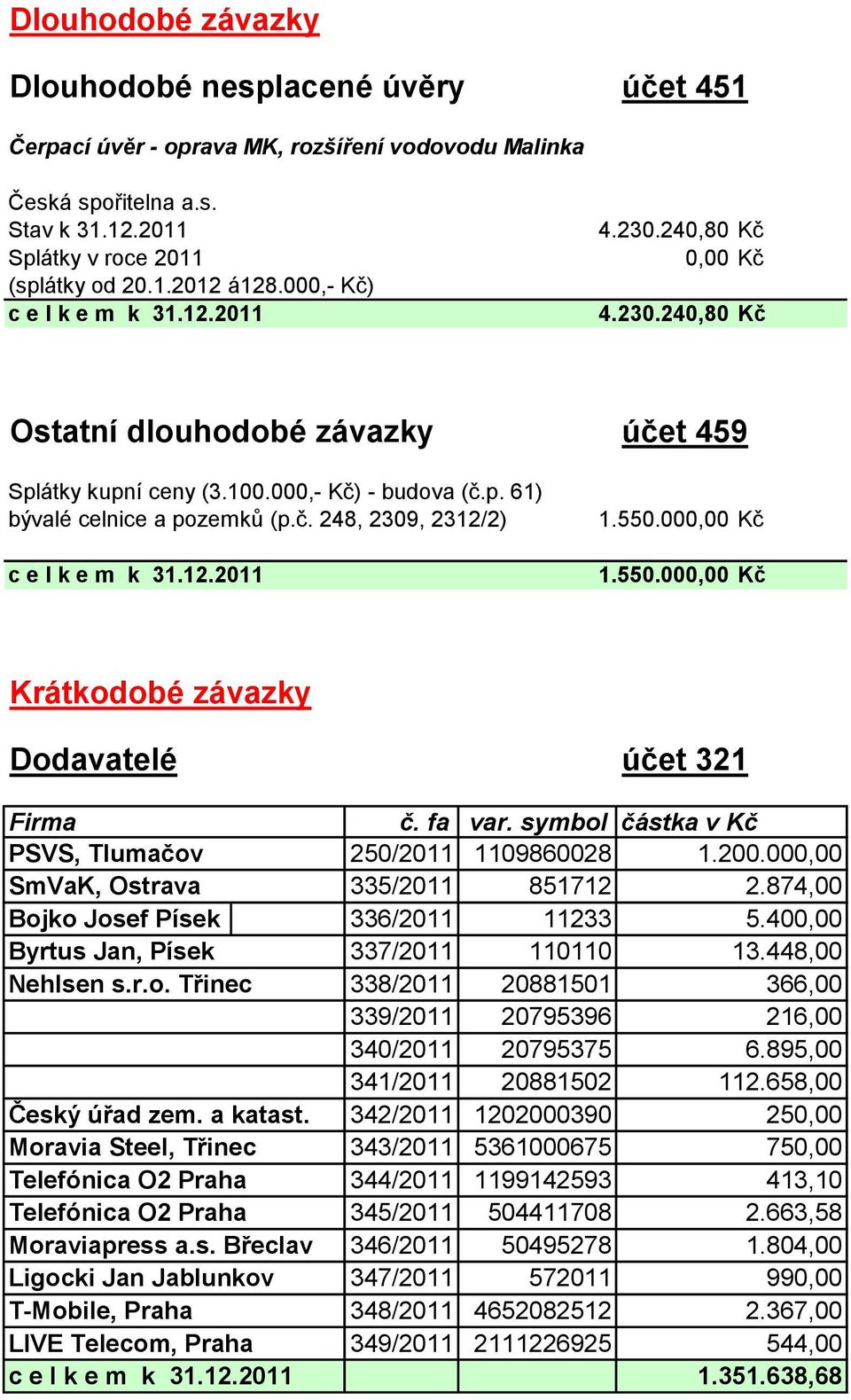 000,00 Kč 1.550.000,00 Kč Krátkodobé závazky Dodavatelé účet 321 Firma č. fa var. symbol částka v Kč PSVS, Tlumačov 250/2011 1109860028 1.200.000,00 SmVaK, Ostrava 335/2011 851712 2.