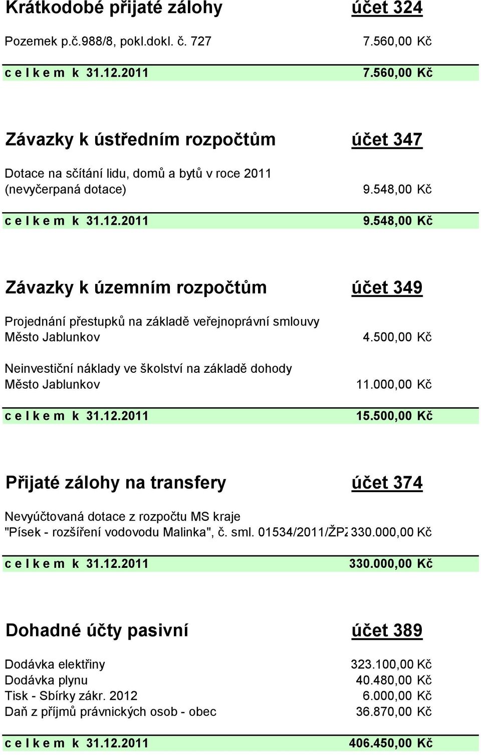 548,00 Kč Závazky k územním rozpočtům účet 349 Projednání přestupků na základě veřejnoprávní smlouvy Město Jablunkov Neinvestiční náklady ve školství na základě dohody Město Jablunkov 4.500,00 Kč 11.