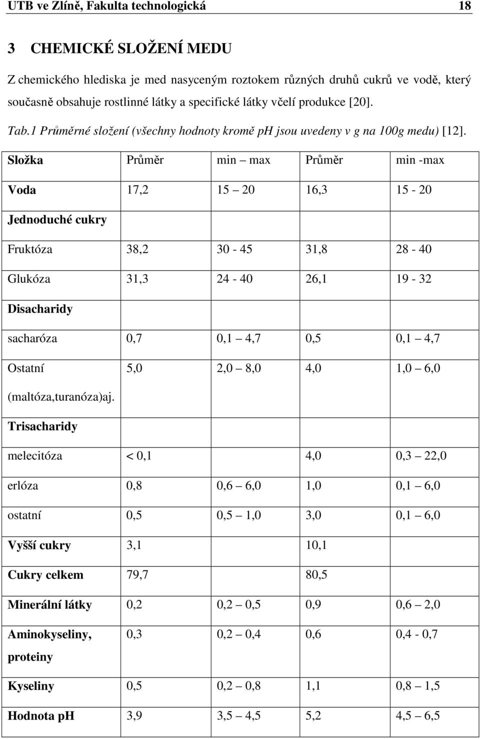 Složka Průměr min max Průměr min -max Voda 17,2 15 20 16,3 15-20 Jednoduché cukry Fruktóza 38,2 30-45 31,8 28-40 Glukóza 31,3 24-40 26,1 19-32 Disacharidy sacharóza 0,7 0,1 4,7 0,5 0,1 4,7 Ostatní