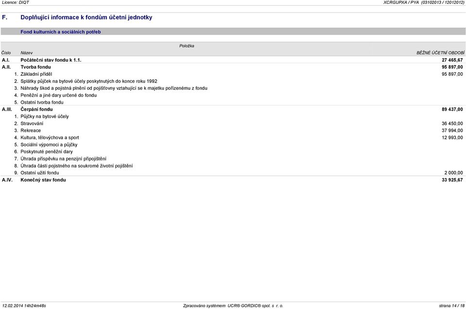 Peněžní a jiné dary určené do fondu 5. Ostatní tvorba fondu A.III. Čerpání fondu 89 437,00 1. Půjčky na bytové účely 2. Stravování 36 450,00 3. Rekreace 37 994,00 4.