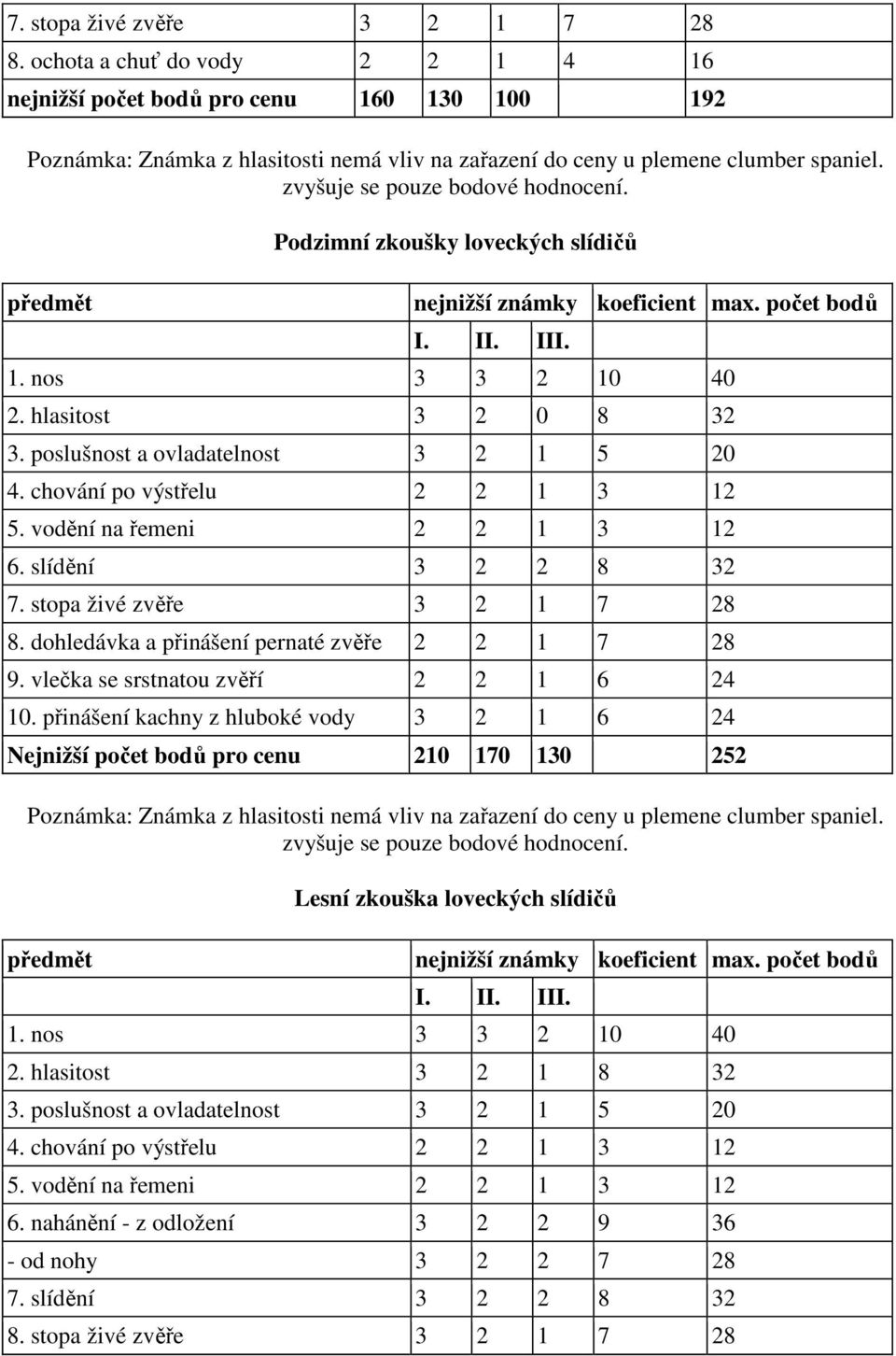 poslušnost a ovladatelnost 3 2 1 5 20 4. chování po výstřelu 2 2 1 3 12 5. vodění na řemeni 2 2 1 3 12 6. slídění 3 2 2 8 32 7. stopa živé zvěře 3 2 1 7 28 8.