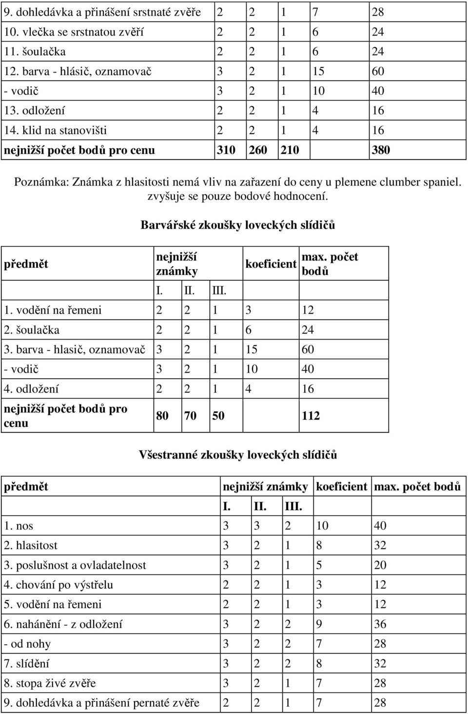 zvyšuje se pouze bodové hodnocení. předmět Barvářské zkoušky loveckých slídičů nejnižší známky I. II. III. koeficient 1. vodění na řemeni 2 2 1 3 12 2. šoulačka 2 2 1 6 24 3.