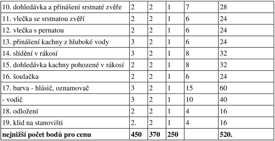 dohledávka kachny pohozené v rákosí 2 2 1 8 32 16. šoulačka 2 2 1 6 24 17.