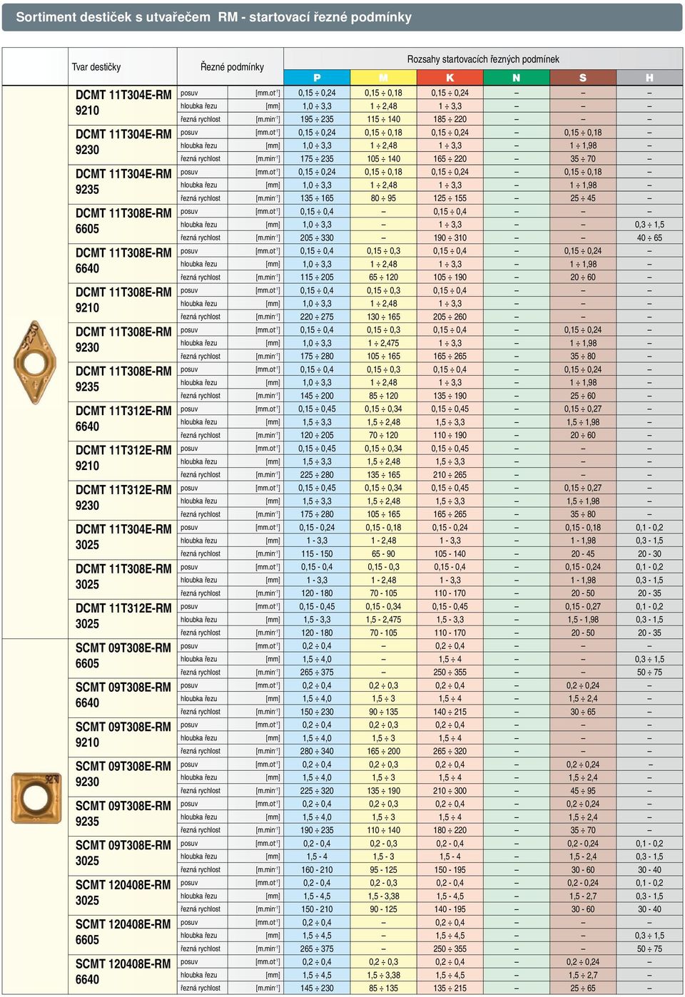 min -1 ] 205 330 190 310 40 65 řezná rychlost [m.min -1 ] 115 205 65 120 105 190 20 60 hloubka řezu [mm] 1,0 3,3 1 2,48 1 3,3 řezná rychlost [m.