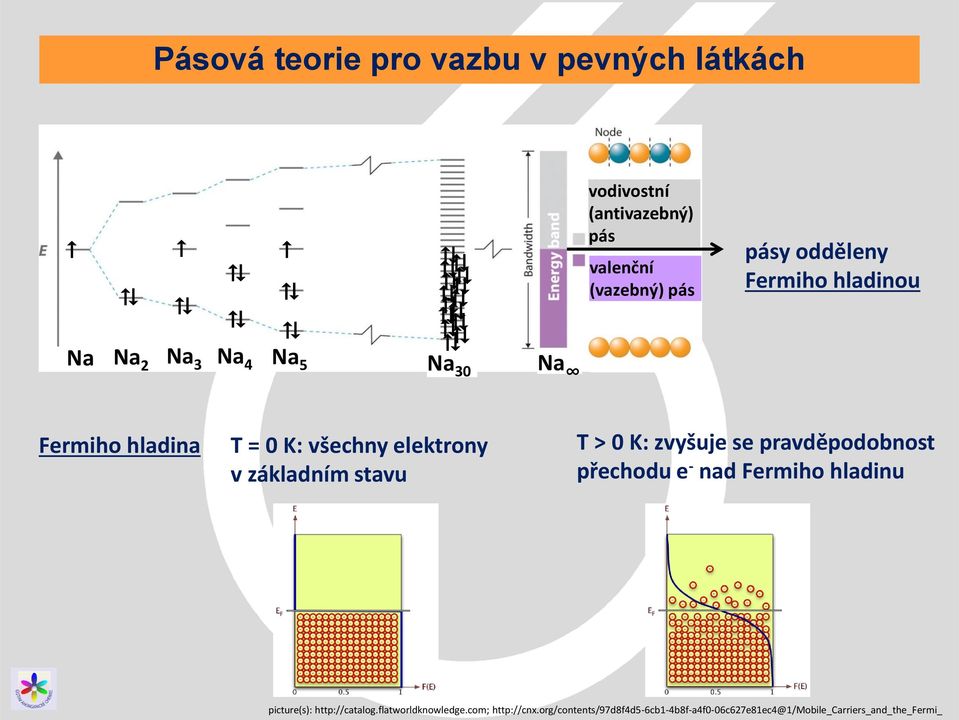 základním stavu T > 0 K: zvyšuje se pravděpodobnost přechodu e - nad Fermiho hladinu picture(s):
