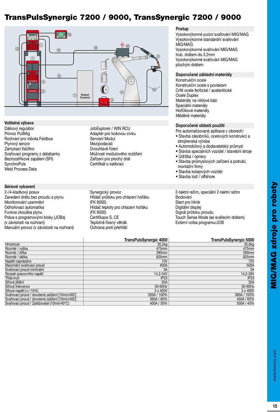 SynchroPuls Weld Process Data JobExplorer / WIN RCU Adaptér pro košovou cívku Servisní Modul Mezipodavač Dvouhlavé řízení Možnost modulového rozšíření Zařízení pro plochý drát Certifikát o kalibraci