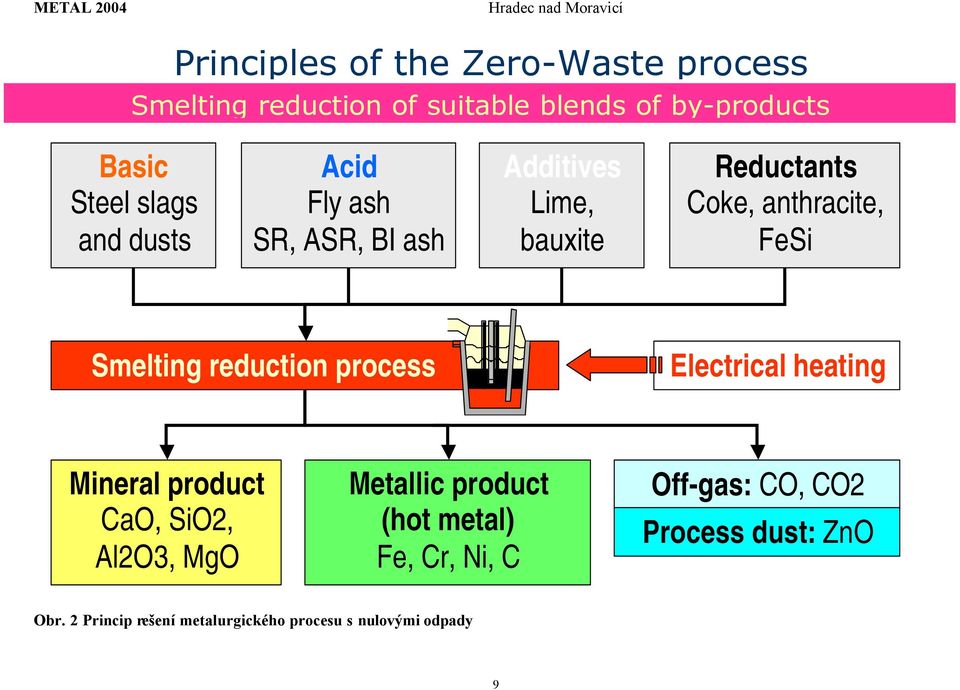 reduction process Electrical heating Mineral product CaO, SiO2, Al2O3, MgO Metallic product (hot metal) Fe,