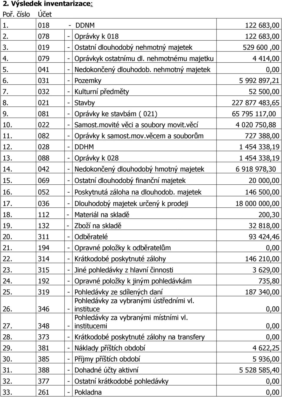 081 - Oprávky ke stavbám ( 021) 65 795 117,00 10. 022 - Samost.movité věci a soubory movit.věcí 4 020 750,88 11. 082 - Oprávky k samost.mov.věcem a souborům 727 388,00 12. 028 - DDHM 1 454 338,19 13.