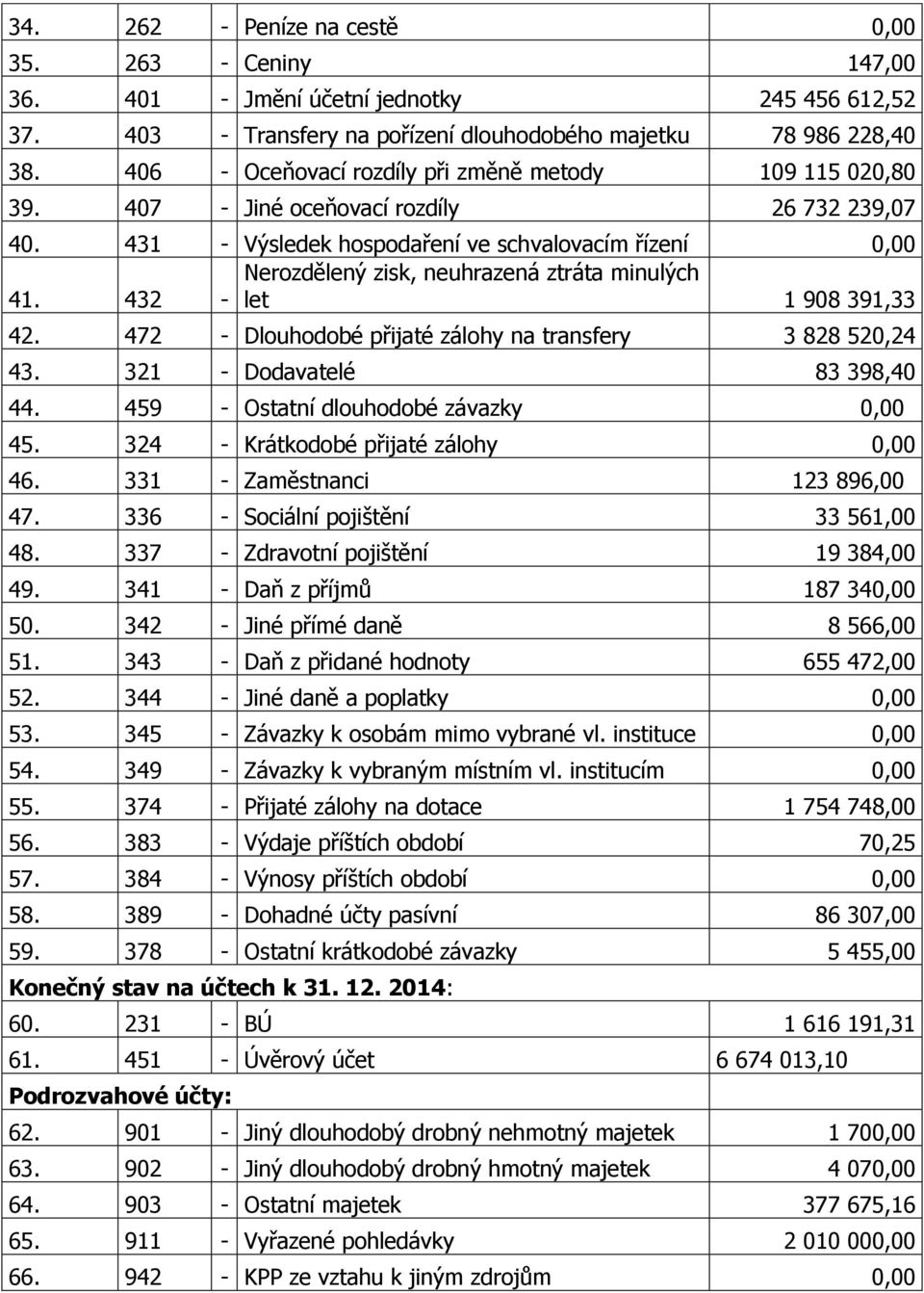 431 - Výsledek hospodaření ve schvalovacím řízení 0,00 Nerozdělený zisk, neuhrazená ztráta minulých 41. 432 - let 1 908 391,33 42. 472 - Dlouhodobé přijaté zálohy na transfery 3 828 520,24 43.