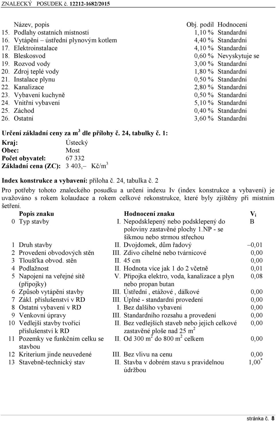 Vybavení kuchyně 0,50 % Standardní 24. Vnitřní vybavení 5,10 % Standardní 25. Záchod 0,40 % Standardní 26. Ostatní 3,60 % Standardní Určení základní ceny za m 3 dle přílohy č. 24, tabulky č.