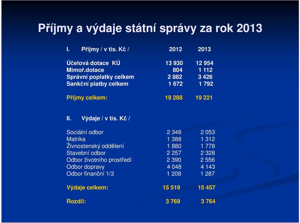 Výdaje / v tis.