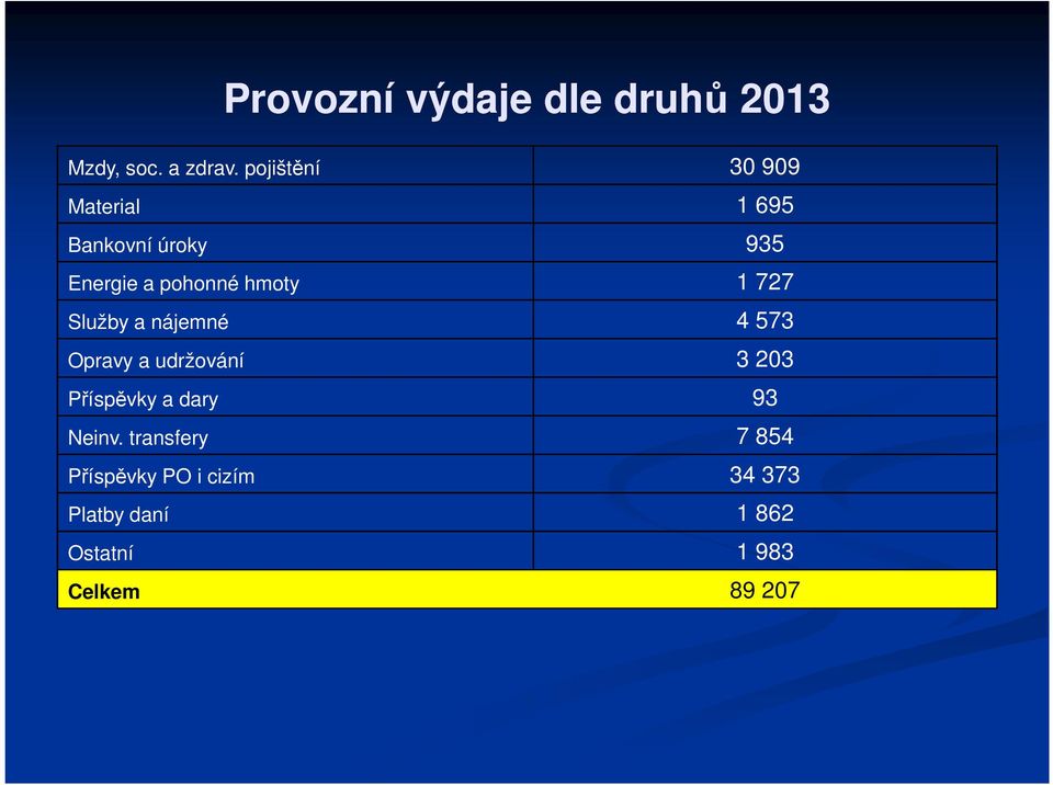 hmoty 1 727 Služby a nájemné 4 573 Opravy a udržování 3 203 Příspěvky a