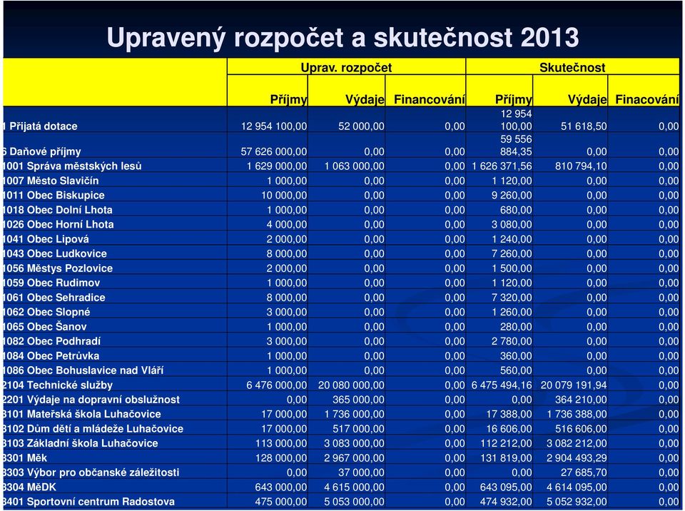 0,00 0,00 1001 Správa městských lesů 1 629 000,00 1 063 000,00 0,00 1 626 371,56 810 794,10 0,00 1007 Město Slavičín 1 000,00 0,00 0,00 1 120,00 0,00 0,00 1011 Obec Biskupice 10 000,00 0,00 0,00 9