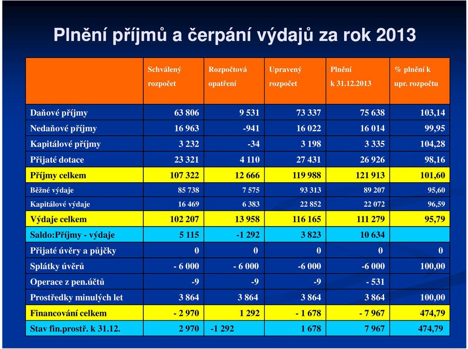 Příjmy celkem 107 322 12 666 119 988 121 913 101,60 Běžné výdaje 85 738 7 575 93 313 89 207 95,60 Kapitálové výdaje 16 469 6 383 22 852 22 072 96,59 Výdaje celkem 102 207 13 958 116 165 111 279 95,79