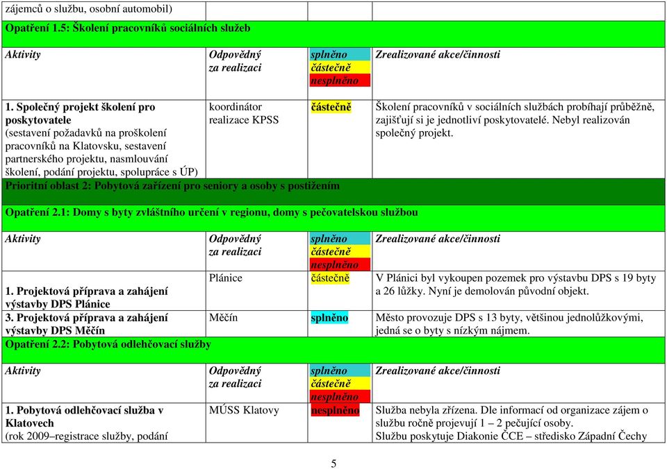 koordinátor realizace KPSS Prioritní oblast 2: Pobytová zařízení pro seniory a osoby s postižením Školení pracovníků v sociálních službách probíhají průběžně, zajišťují si je jednotliví poskytovatelé.