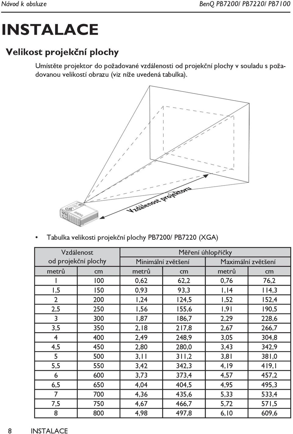 Vzdálenost projektoru Tabulka velikosti projekční plochy PB7200/ PB7220 (XGA) Vzdálenost Měření úhlopříčky od projekční plochy Minimální zvětšení Maximální zvětšení metrů cm metrů cm metrů cm 1 100