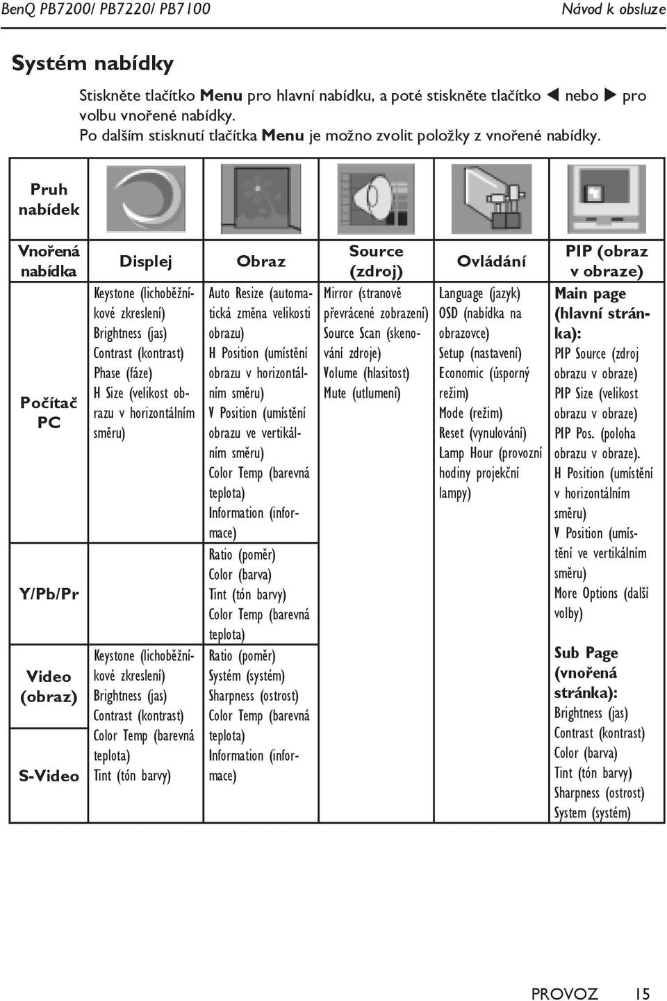 Pruh nabídek Vnořená nabídka Počítač PC Y/Pb/Pr Video (obraz) S-Video Displej Keystone (lichoběžníkové zkreslení) Brightness (jas) Contrast (kontrast) Phase (fáze) H Size (velikost obrazu v