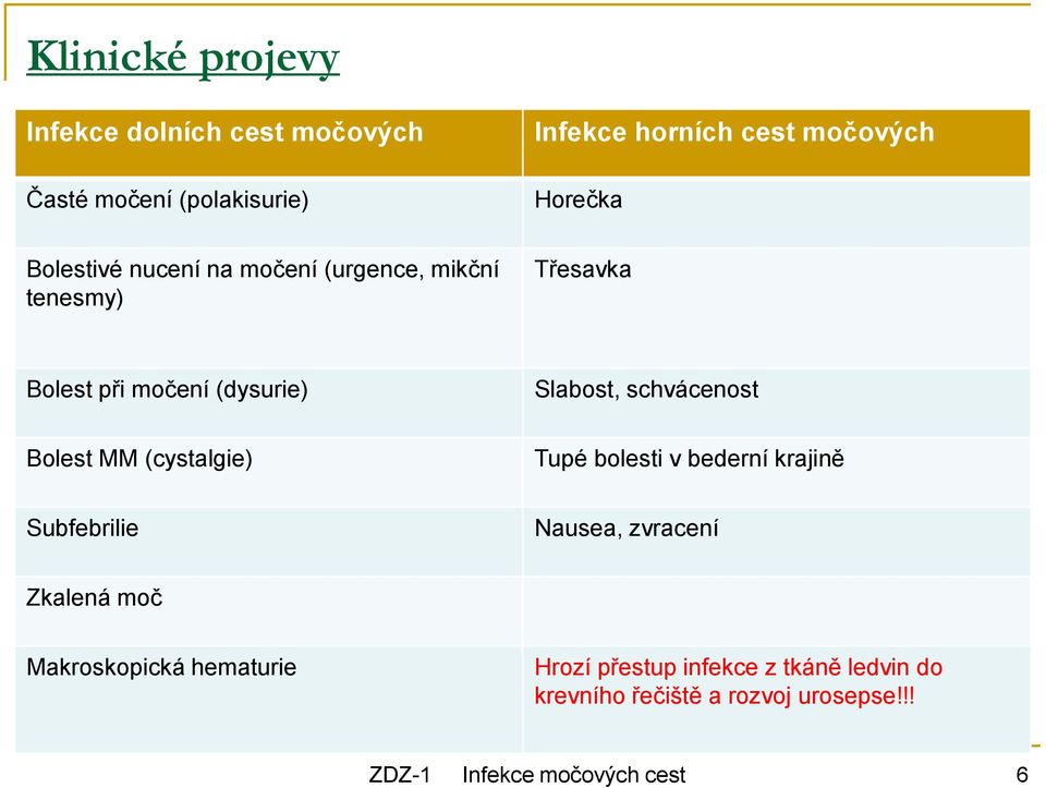 Bolest MM (cystalgie) Tupé bolesti v bederní krajině Subfebrilie Nausea, zvracení Zkalená moč Makroskopická