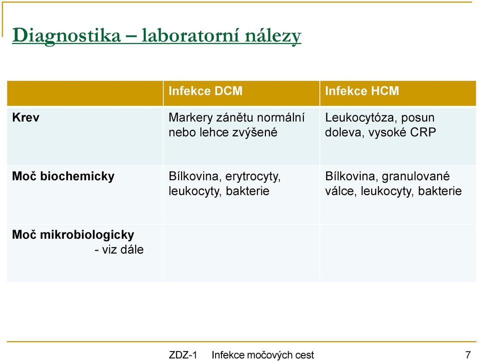 biochemicky Bílkovina, erytrocyty, leukocyty, bakterie Bílkovina, granulované