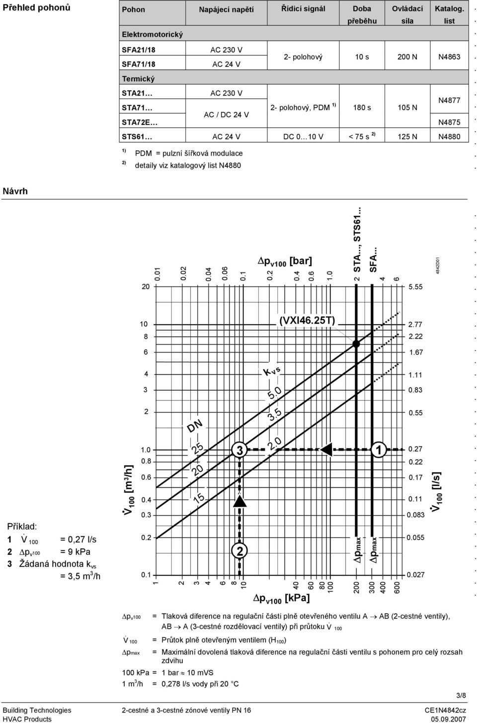 0,27 l/s 2 p v 100 = 9 kpa 3 Žádaná hodnota k vs = 3,5 m 3 /h V 100 [m 3 /h] 20 10 8 6 4 3 2 10 08 06 04 03 02 01 001 1 002 2 DN 004 006 01 25 20 15 3 2 3 4 6 8 10 p v100 [bar] 02 k vs 50 35 20 04 40