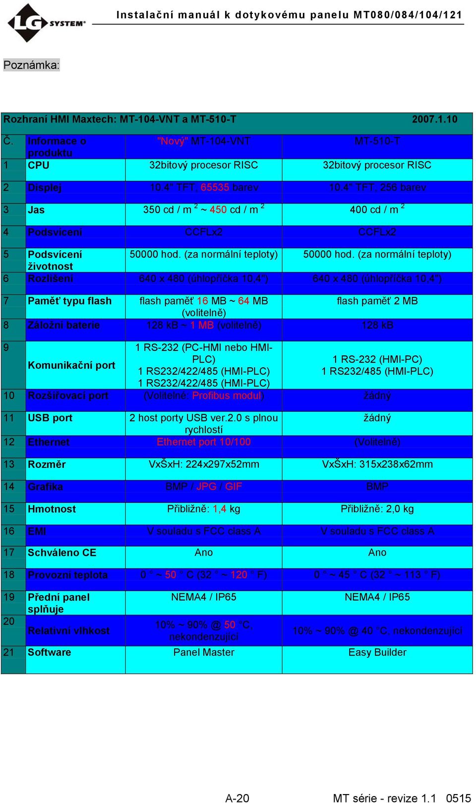 (za normální teploty) životnost 6 Rozlišení 640 x 480 (úhlopříčka 10,4") 640 x 480 (úhlopříčka 10,4") 7 Paměť typu flash flash paměť 16 MB ~ 64 MB flash paměť 2 MB (volitelně) 8 Záložní baterie 128