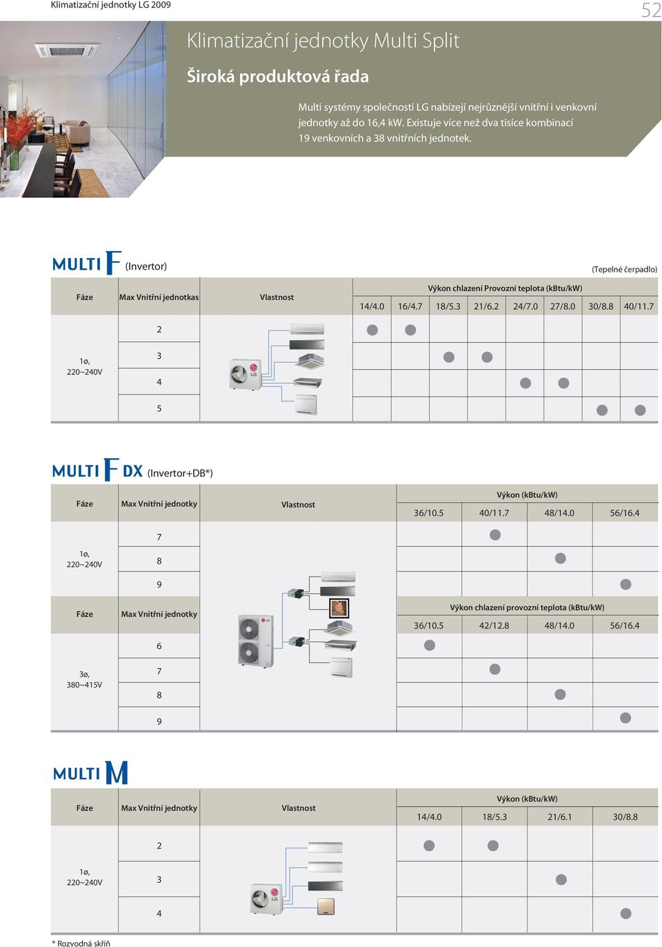 0 16/4.7 18/5.3 21/6.2 24/7.0 27/8.0 30/8.8 40/11.7 2 1ø, 220~240V 3 4 5 (Invertor+DB*) Fáze Max Vnitřní jednotky Vlastnost Výkon (kbtu/) 36/10.5 40/11.7 48/14.0 56/16.