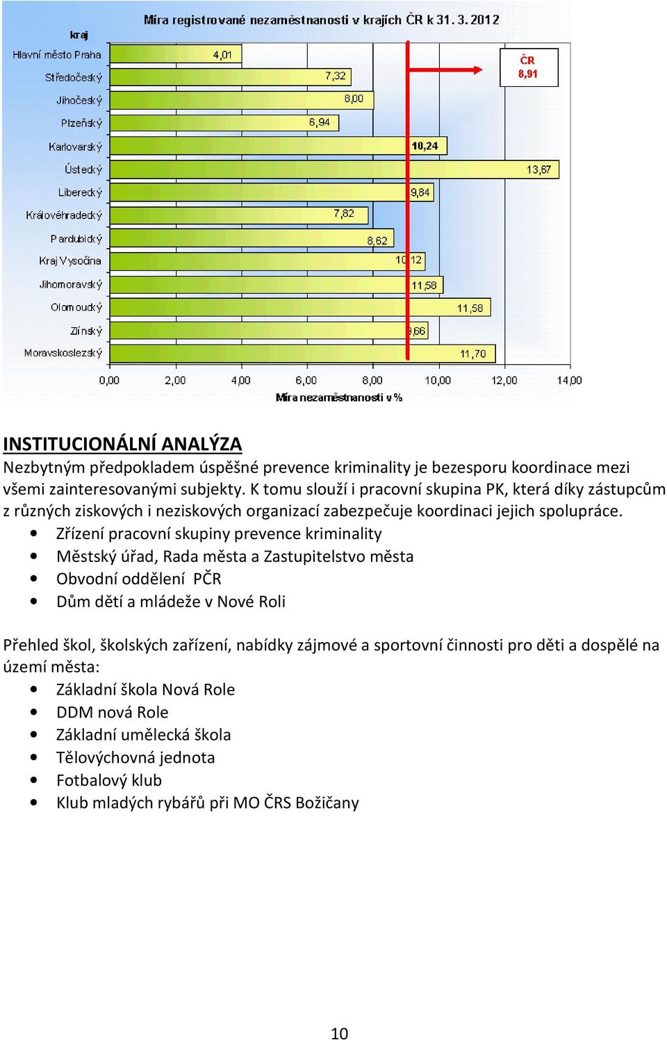 Zřízení pracovní skupiny prevence kriminality Městský úřad, Rada města a Zastupitelstvo města Obvodní oddělení PČR Dům dětí a mládeže v Nové Roli Přehled škol,