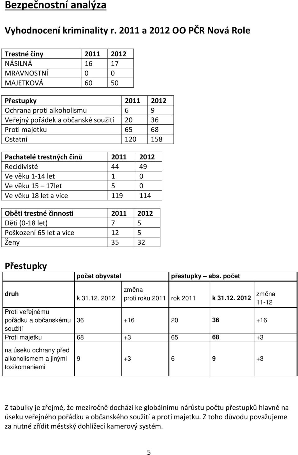 majetku 65 68 Ostatní 120 158 Pachatelé trestných činů 2011 2012 Recidivisté 44 49 Ve věku 1-14 let 1 0 Ve věku 15 17let 5 0 Ve věku 18 let a více 119 114 Oběti trestné činnosti 2011 2012 Děti (0-18