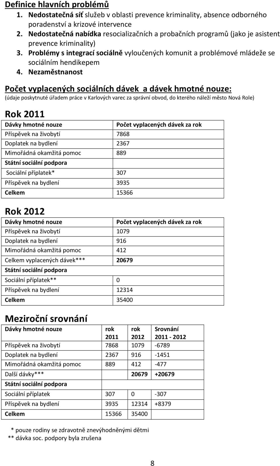 Nezaměstnanost Počet vyplacených sociálních dávek a dávek hmotné nouze: (údaje poskytnuté úřadem práce v Karlových varec za správní obvod, do kterého náleží město Nová Role) Rok 2011 Dávky hmotné