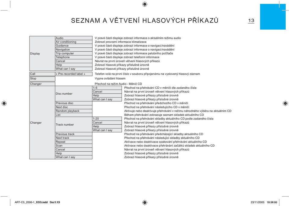 Telephone V pravé části displeje zobrazí telefonní informace Cancel Návrat na první úroveň větvení hlasových příkazů Help Zobrazí hlasové příkazy příslušné úrovně What can I say Zobrazí hlasové