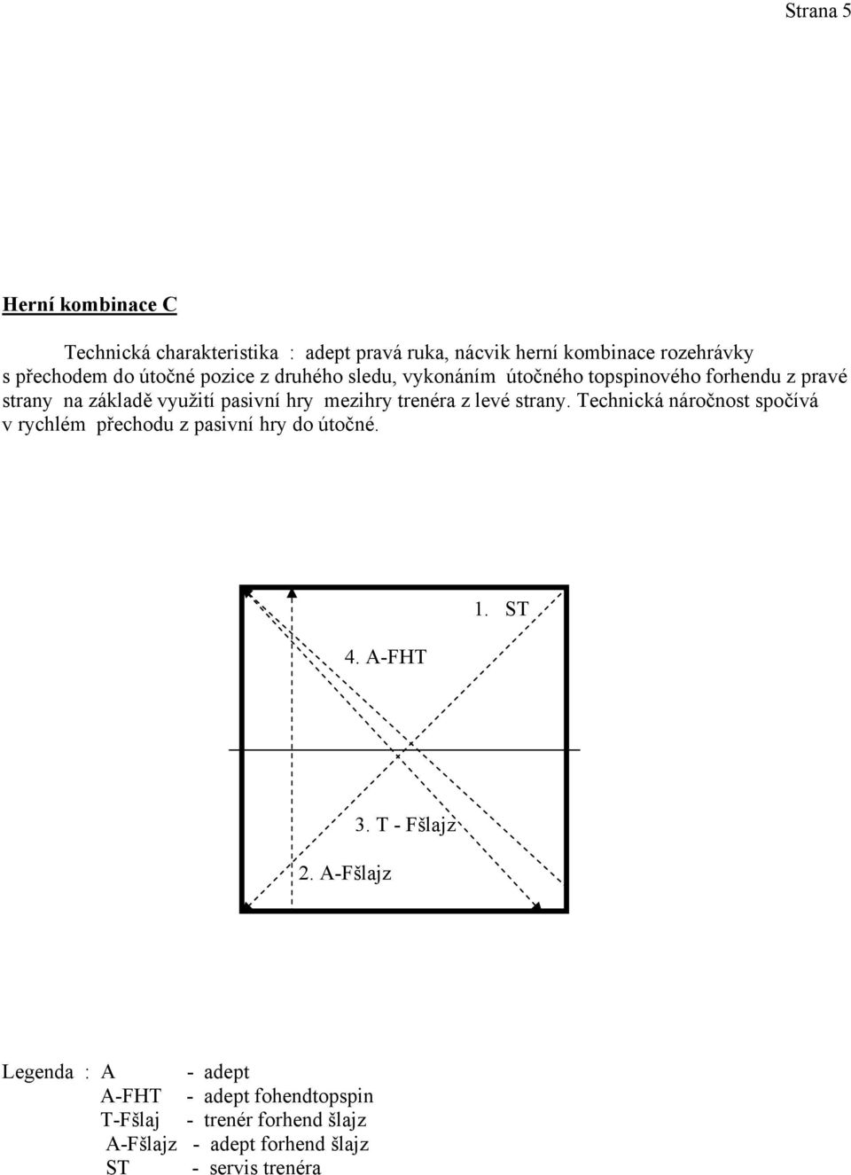 levé strany. Technická náročnost spočívá v rychlém přechodu z pasivní hry do útočné. 4. A-FHT 1. ST 2. A-Fšlajz 3.