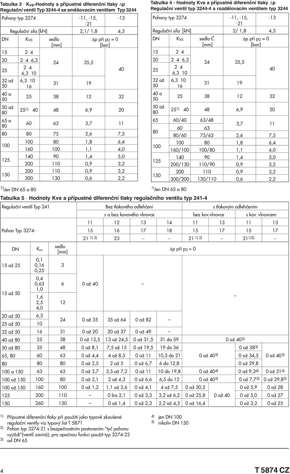 80 100 80 1,8 6,4 160 100 1,1 4,0 140 90 1,4 5,0 200 110 0,9 3,2 200 110 0,9 3,2 300 130 0,6 2,2 Tabulka 4 - Hodnoty Kvs a pøípustné diferenèní tlaky p Regulaèní ventil typ 3244-4 s rozdìlovacím