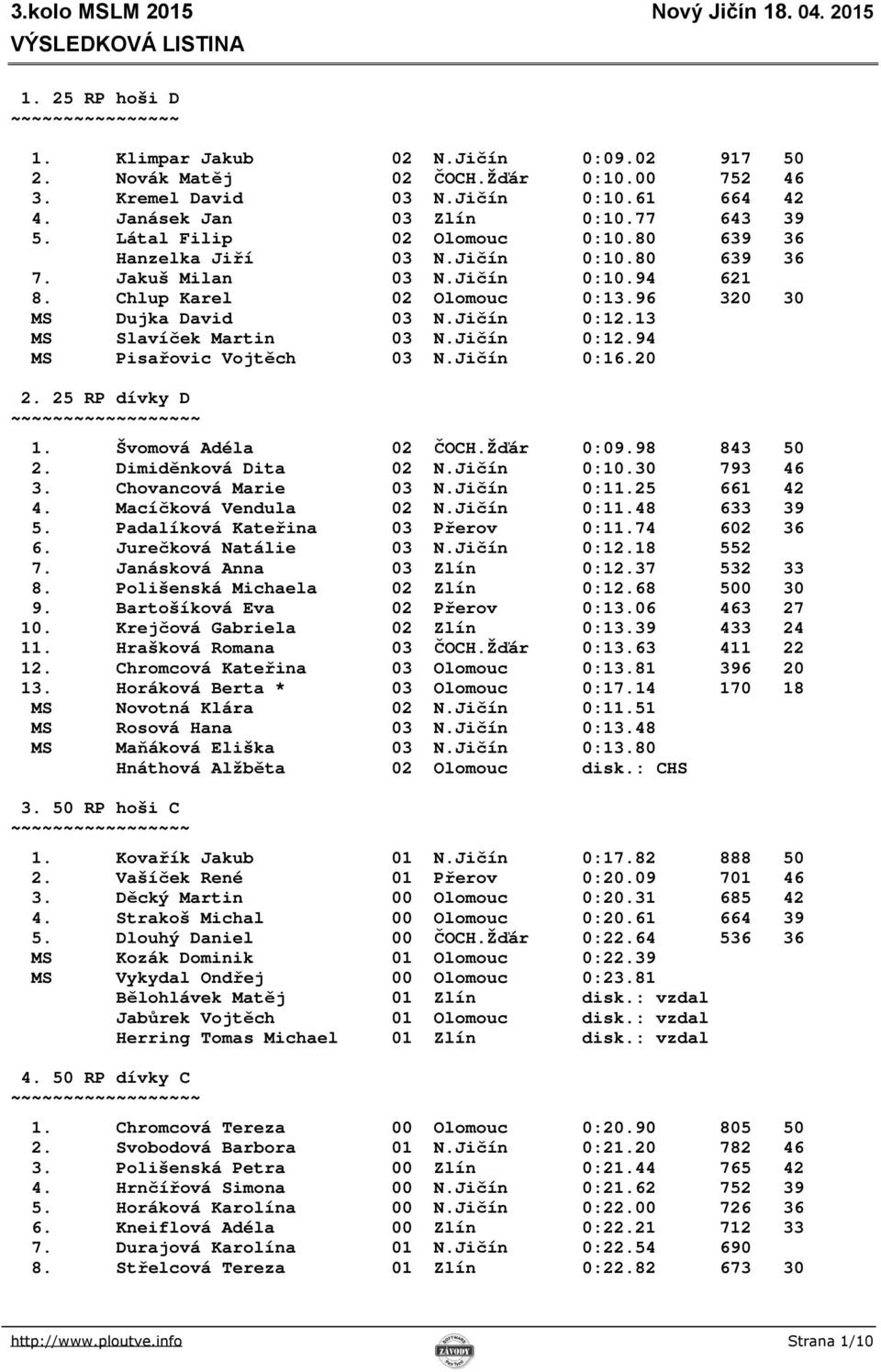 Jičín 0:12.13 MS Slavíček Martin 03 N.Jičín 0:12.94 MS Pisařovic Vojtěch 03 N.Jičín 0:16.20 2. 25 RP dívky D ~ 1. Švomová Adéla 02 ČOCH.Žďár 0:09.98 843 50 2. Dimiděnková Dita 02 N.Jičín 0:10.