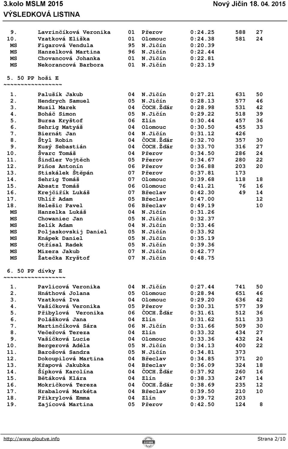 Musil Marek 04 ČOCH.Žďár 0:28.98 531 42 4. Boháč Simon 05 N.Jičín 0:29.22 518 39 5. Bursa Kryštof 06 Zlín 0:30.44 457 36 6. Sehrig Matyáš 04 Olomouc 0:30.50 455 33 7. Biernát Jan 04 N.Jičín 0:31.