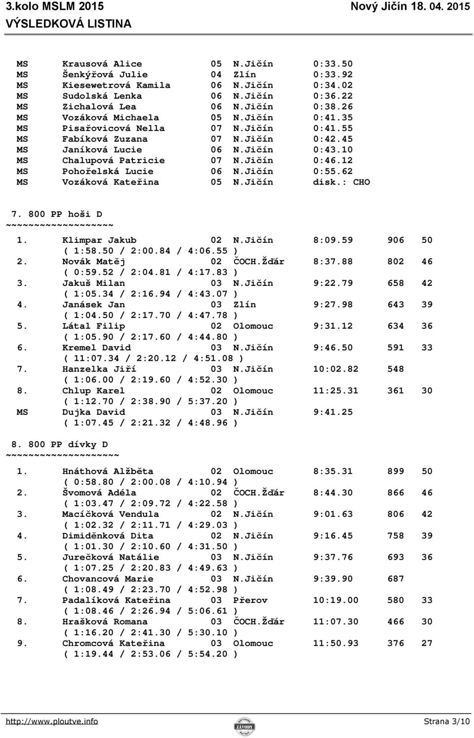 12 MS Pohořelská Lucie 06 N.Jičín 0:55.62 MS Vozáková Kateřina 05 N.Jičín disk.: CHO 7. 800 PP hoši D ~~ 1. Klimpar Jakub 02 N.Jičín 8:09.59 906 50 ( 1:58.50 / 2:00.84 / 4:06.55 ) 2.