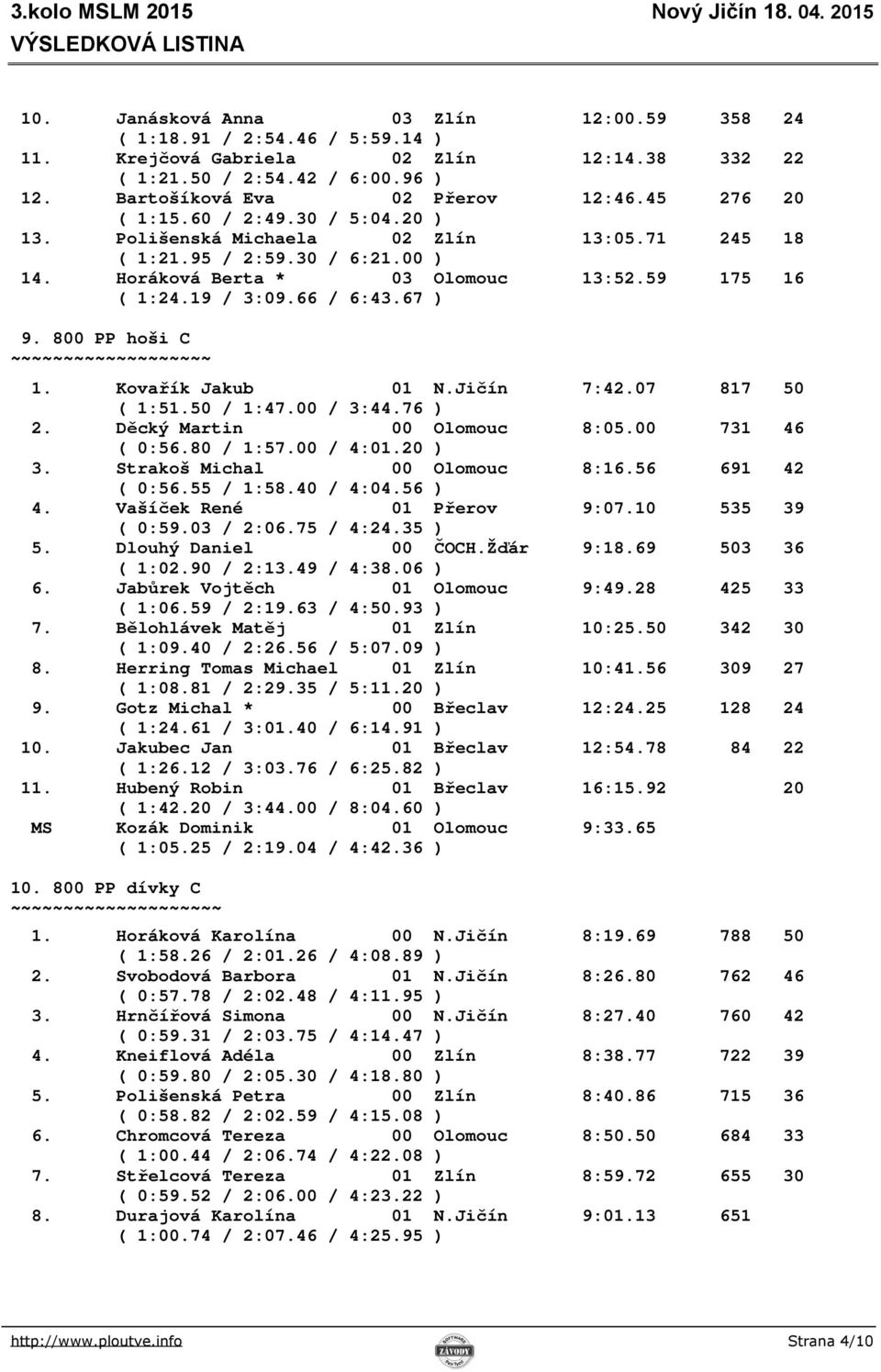 67 ) 9. 800 PP hoši C ~~ 1. Kovařík Jakub 01 N.Jičín 7:42.07 817 50 ( 1:51.50 / 1:47.00 / 3:44.76 ) 2. Děcký Martin 00 Olomouc 8:05.00 731 46 ( 0:56.80 / 1:57.00 / 4:01.20 ) 3.