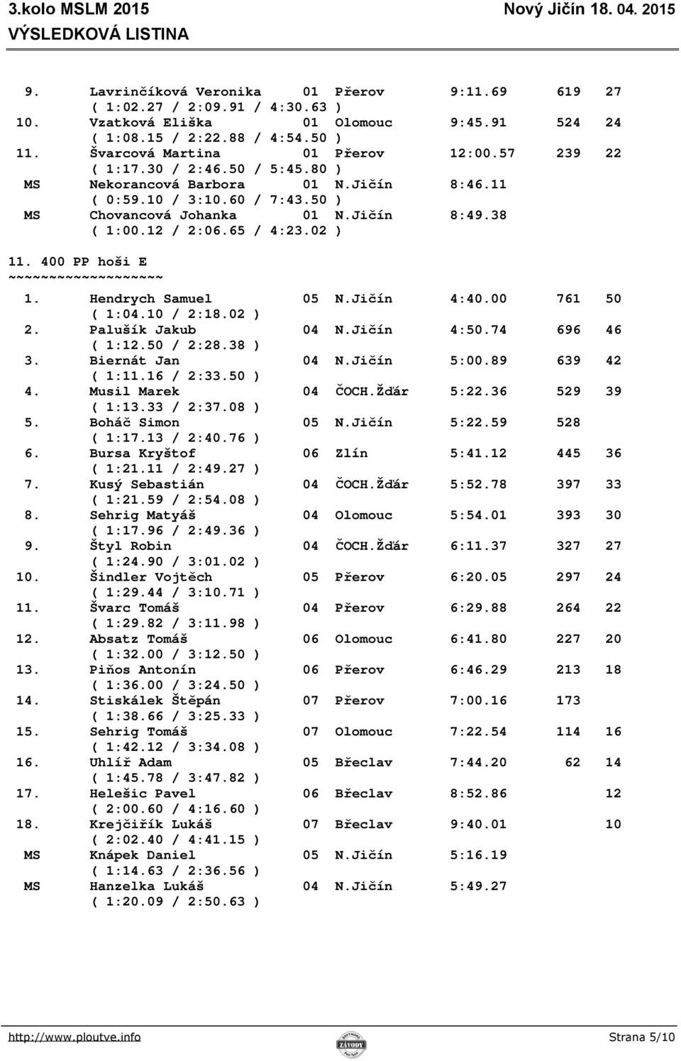 400 PP hoši E ~~ 1. Hendrych Samuel 05 N.Jičín 4:40.00 761 50 ( 1:04.10 / 2:18.02 ) 2. Palušík Jakub 04 N.Jičín 4:50.74 696 46 ( 1:12.50 / 2:28.38 ) 3. Biernát Jan 04 N.Jičín 5:00.89 639 42 ( 1:11.